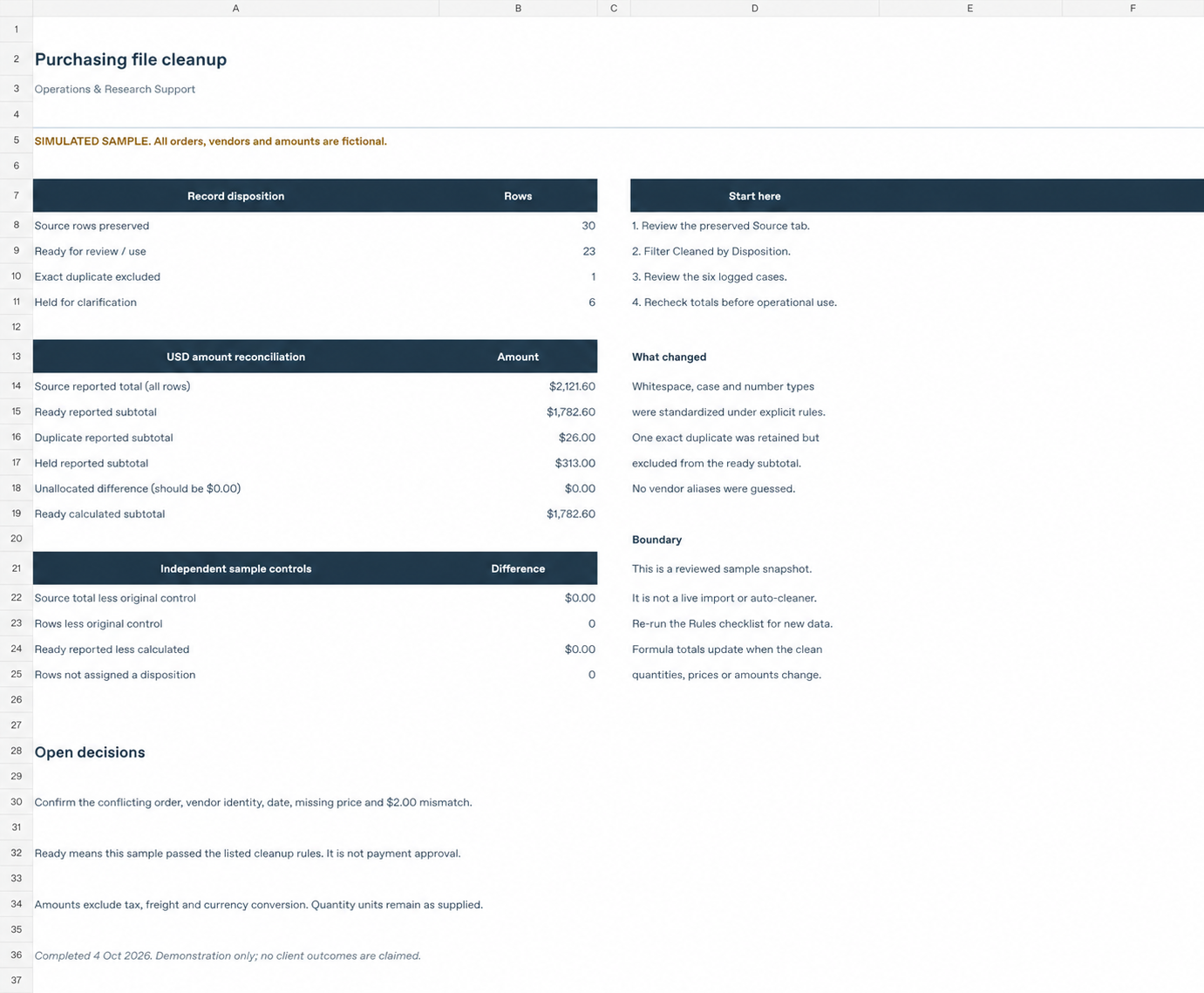 Purchasing workbook showing the original total, cleaned records, and review exceptions.